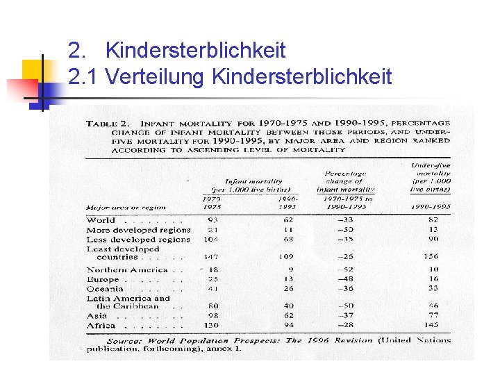 2. Kindersterblichkeit 2. 1 Verteilung Kindersterblichkeit 