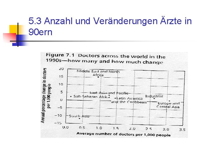 5. 3 Anzahl und Veränderungen Ärzte in 90 ern 