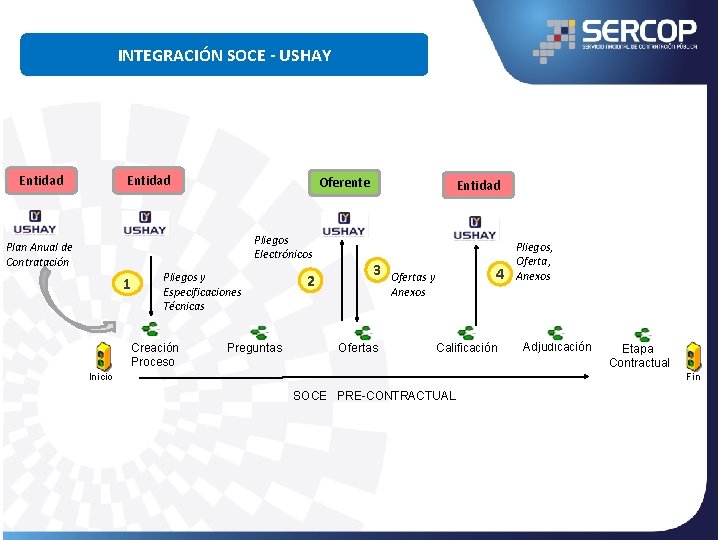 INTEGRACIÓN SOCE - USHAY Entidad Oferente Pliegos Electrónicos Plan Anual de Contratación 1 Pliegos