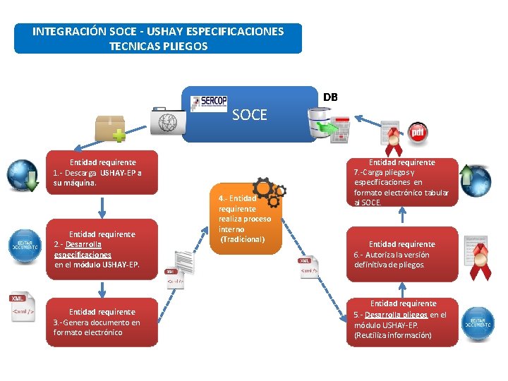 INTEGRACIÓN SOCE - USHAY ESPECIFICACIONES TECNICAS PLIEGOS SOCE Entidad requirente 1. - Descarga USHAY-EP