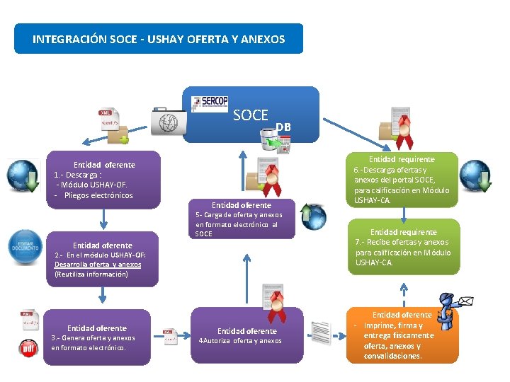 INTEGRACIÓN SOCE - USHAY OFERTA Y ANEXOS SOCE Entidad oferente 1. - Descarga :