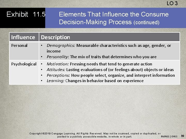 LO 3 Exhibit 11. 5 Elements That Influence the Consume Decision-Making Process (continued) Influence