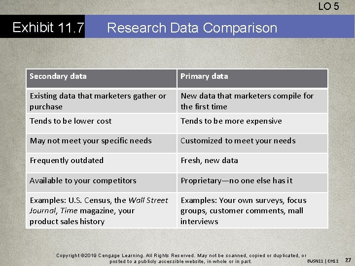 LO 5 Exhibit 11. 7 Research Data Comparison Secondary data Primary data Existing data