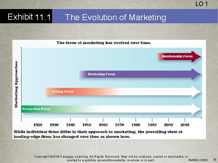 LO 1 Exhibit 11. 1 The Evolution of Marketing Copyright © 2019 Cengage Learning.