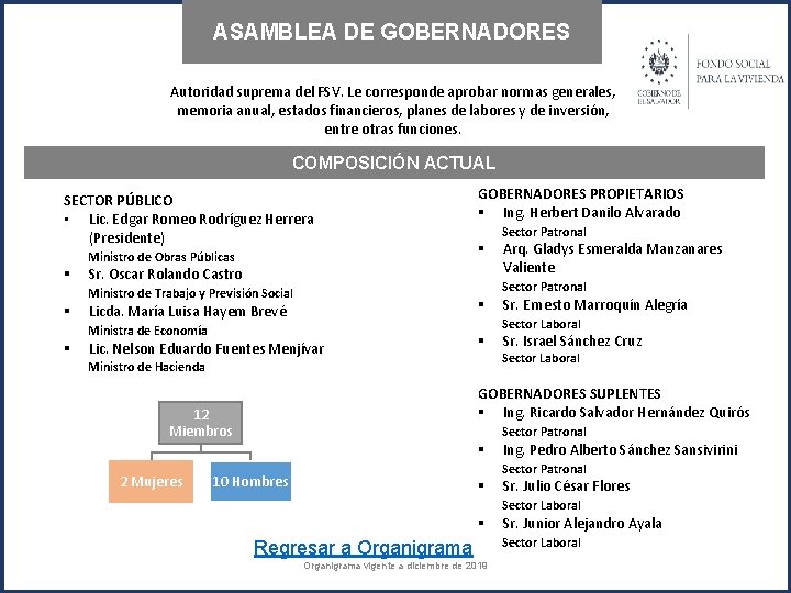 ASAMBLEA DE GOBERNADORES Autoridad suprema del FSV. Le corresponde aprobar normas generales, memoria anual,