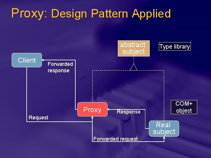 Proxy: Design Pattern Applied abstract subject Client Type library Forwarded response Proxy Request COM+