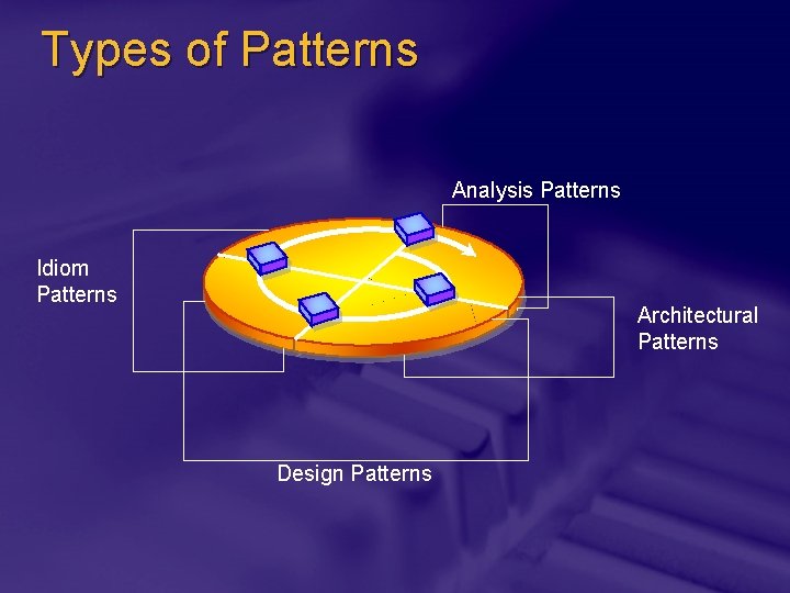 Types of Patterns Analysis Patterns Idiom Patterns Architectural Patterns Design Patterns 