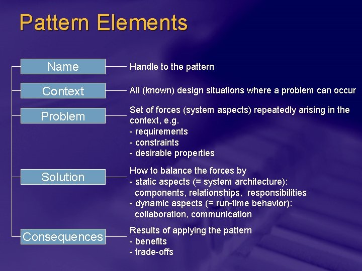 Pattern Elements Name Context Problem Solution Consequences Handle to the pattern All (known) design