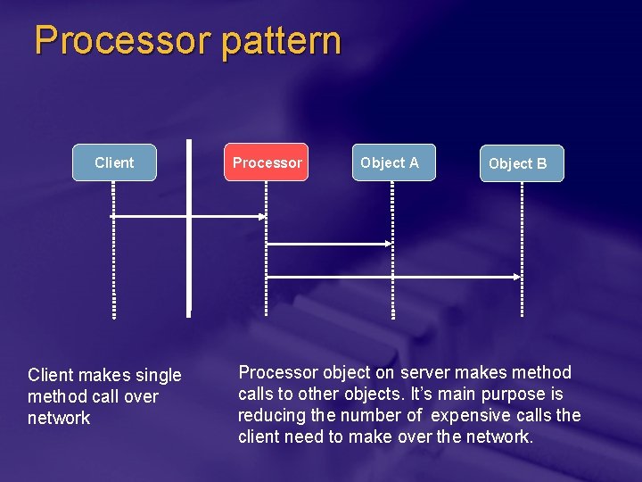 Processor pattern Client makes single method call over network Processor Object A Object B