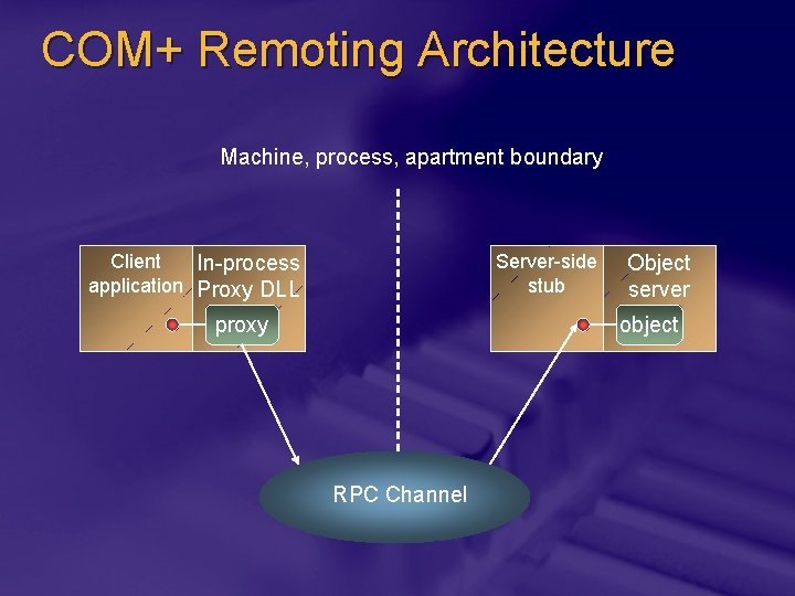 COM+ Remoting Architecture Machine, process, apartment boundary Client In-process application Proxy DLL Server-side stub