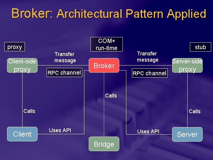 Broker: Architectural Pattern Applied proxy Client-side proxy Transfer message RPC channel COM+ run-time Broker