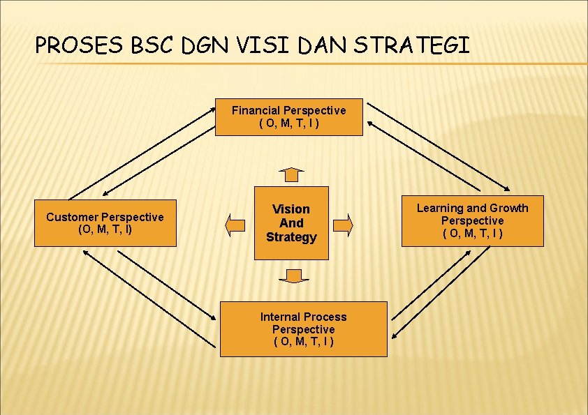 PROSES BSC DGN VISI DAN STRATEGI Financial Perspective ( O, M, T, I )