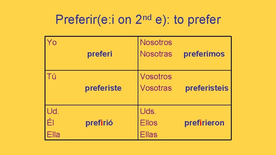 Preferir(e: i on 2 nd e): to prefer Yo preferí Nosotros Nosotras preferimos preferiste