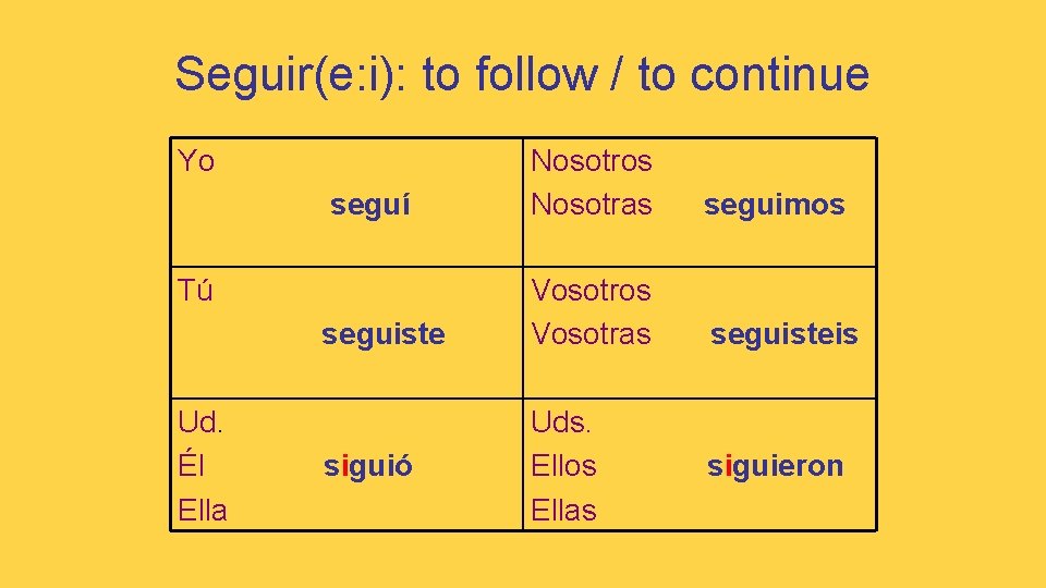 Seguir(e: i): to follow / to continue Yo seguí Nosotros Nosotras seguimos seguiste Vosotros