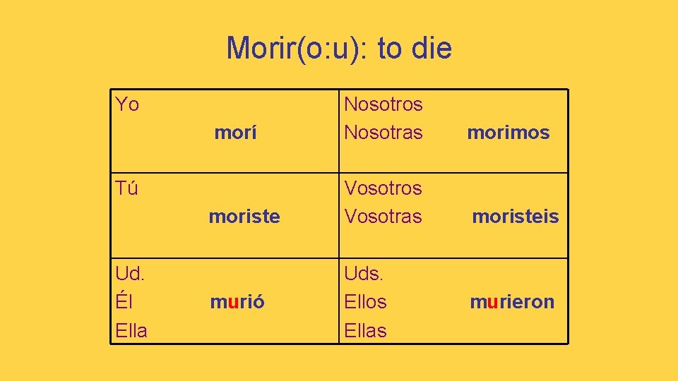 Morir(o: u): to die Yo morí Nosotros Nosotras morimos moriste Vosotros Vosotras moristeis Tú