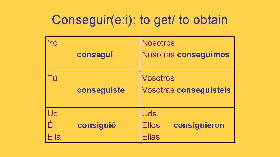 Conseguir(e: i): to get/ to obtain Yo conseguí Nosotros Nosotras conseguimos conseguiste Vosotros Vosotras