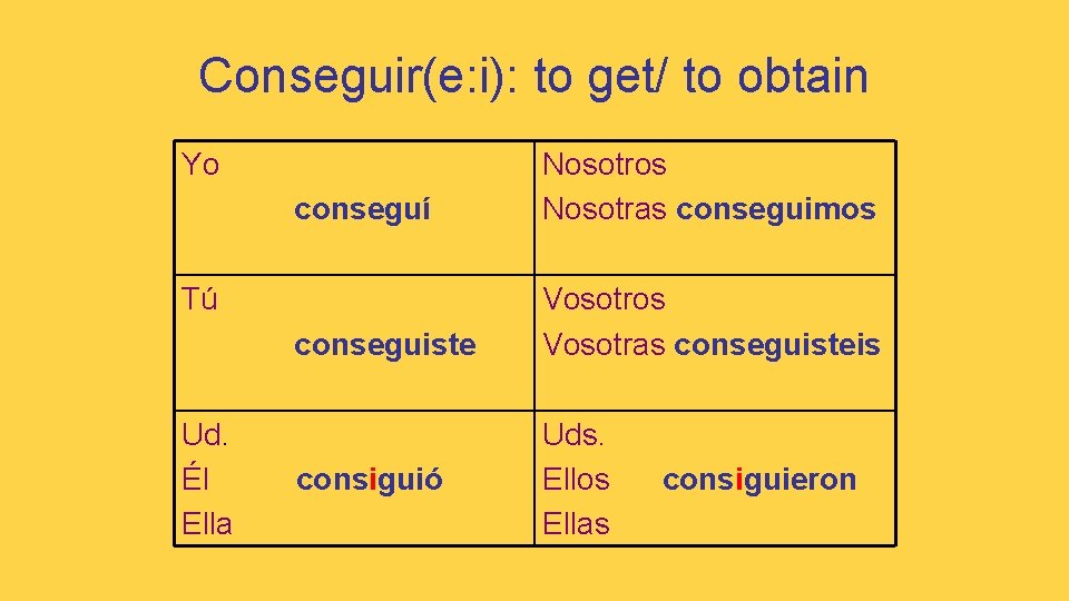 Conseguir(e: i): to get/ to obtain Yo conseguí Nosotros Nosotras conseguimos conseguiste Vosotros Vosotras