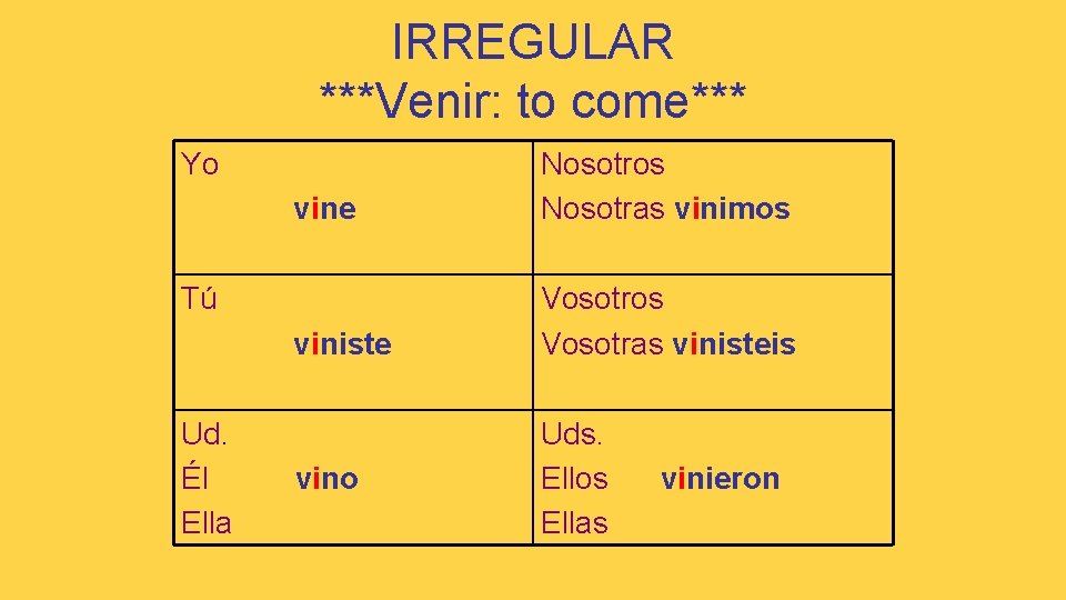 IRREGULAR ***Venir: to come*** Yo vine Nosotros Nosotras vinimos viniste Vosotros Vosotras vinisteis Tú