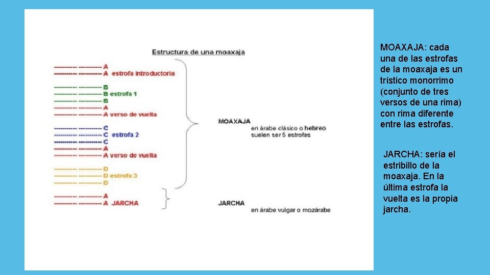 MOAXAJA: cada una de las estrofas de la moaxaja es un trístico monorrimo (conjunto