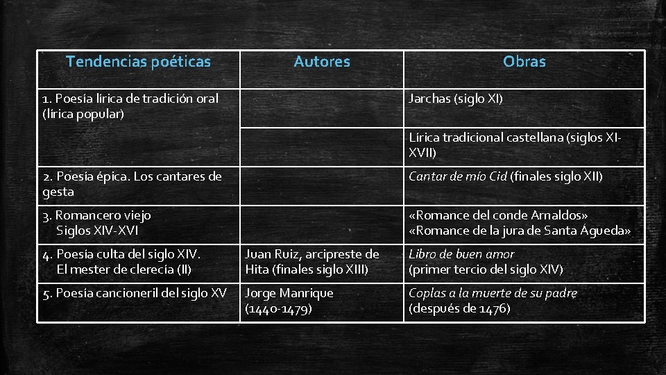 Tendencias poéticas Autores 1. Poesía lírica de tradición oral (lírica popular) Obras Jarchas (siglo