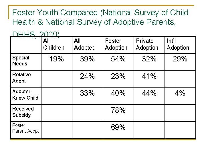 Foster Youth Compared (National Survey of Child Health & National Survey of Adoptive Parents,