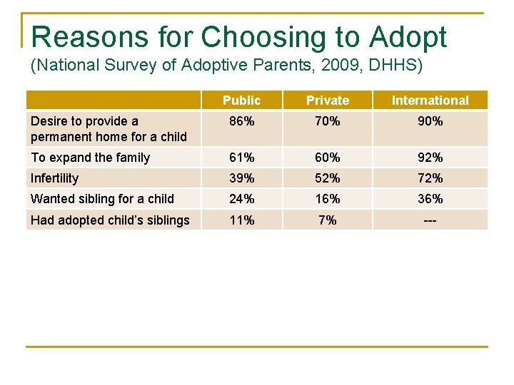 Reasons for Choosing to Adopt (National Survey of Adoptive Parents, 2009, DHHS) Public Private