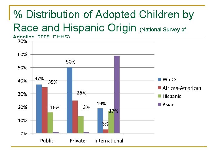 % Distribution of Adopted Children by Race and Hispanic Origin (National Survey of Adoption,
