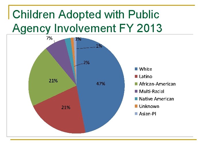 Children Adopted with Public Agency Involvement FY 2013 (AFCARS) 