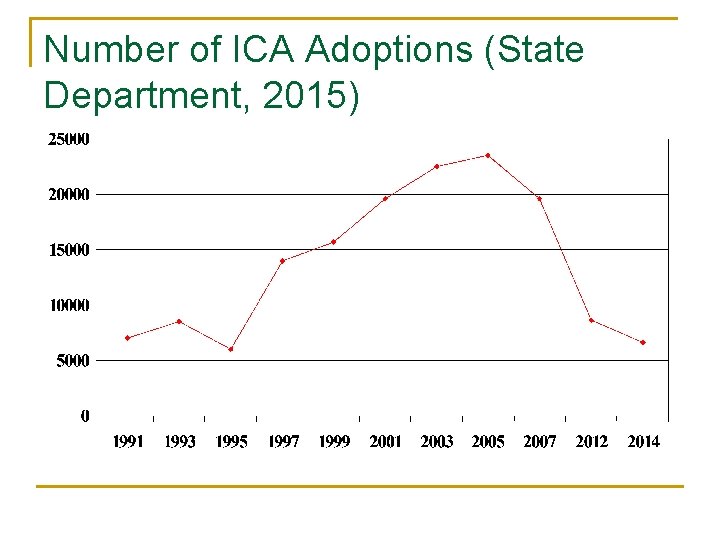 Number of ICA Adoptions (State Department, 2015) 