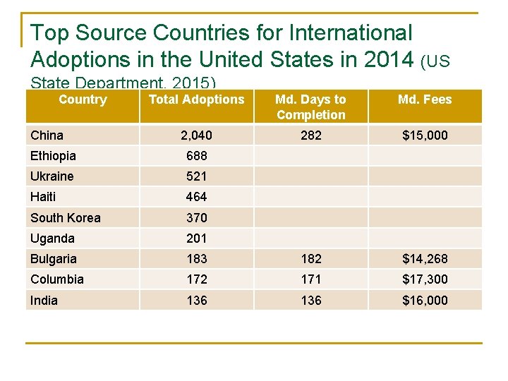 Top Source Countries for International Adoptions in the United States in 2014 (US State