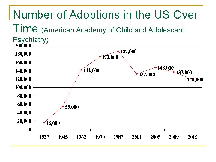 Number of Adoptions in the US Over Time (American Academy of Child and Adolescent