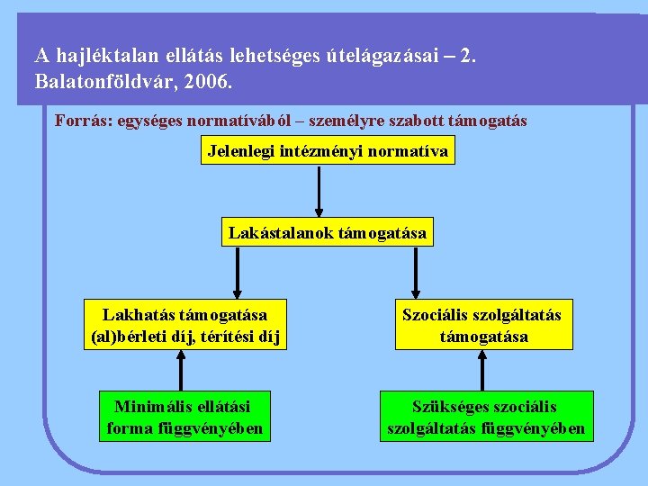 A hajléktalan ellátás lehetséges útelágazásai – 2. Balatonföldvár, 2006. Forrás: egységes normatívából – személyre