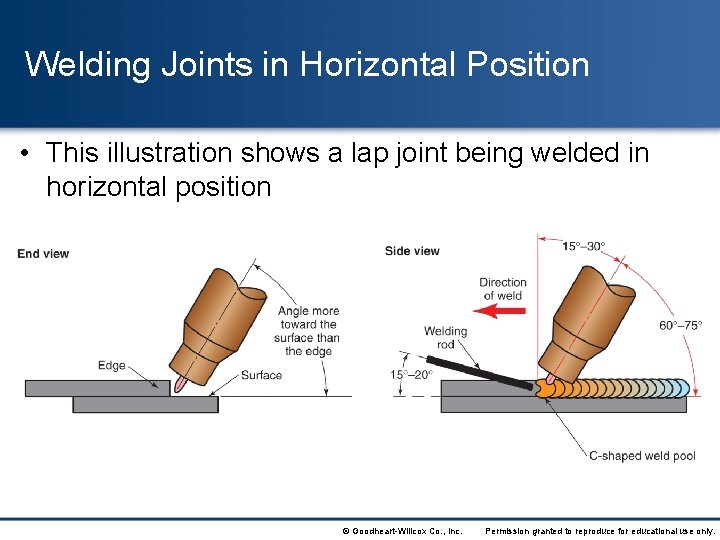 Welding Joints in Horizontal Position • This illustration shows a lap joint being welded