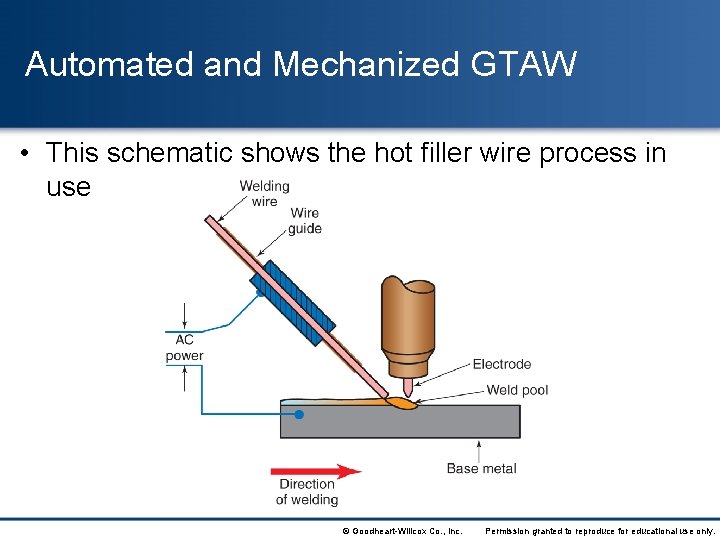 Automated and Mechanized GTAW • This schematic shows the hot filler wire process in