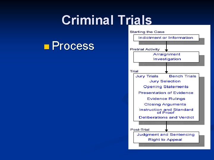 Criminal Trials n Process 