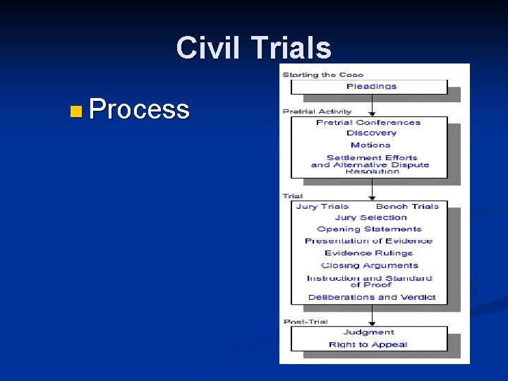 Civil Trials n Process 