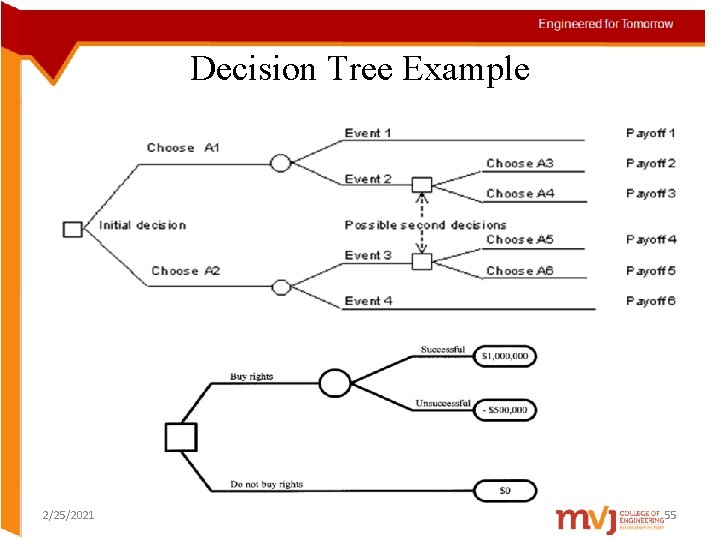 Decision Tree Example 2/25/2021 55 