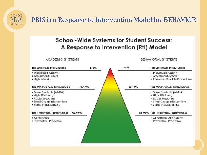PBIS is a Response to Intervention Model for BEHAVIOR 