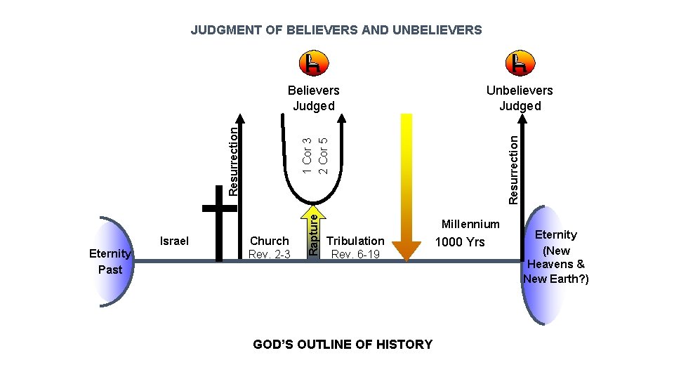 JUDGMENT OF BELIEVERS AND UNBELIEVERS Eternity Past Church Rev. 2 -3 Rapture Israel Resurrection