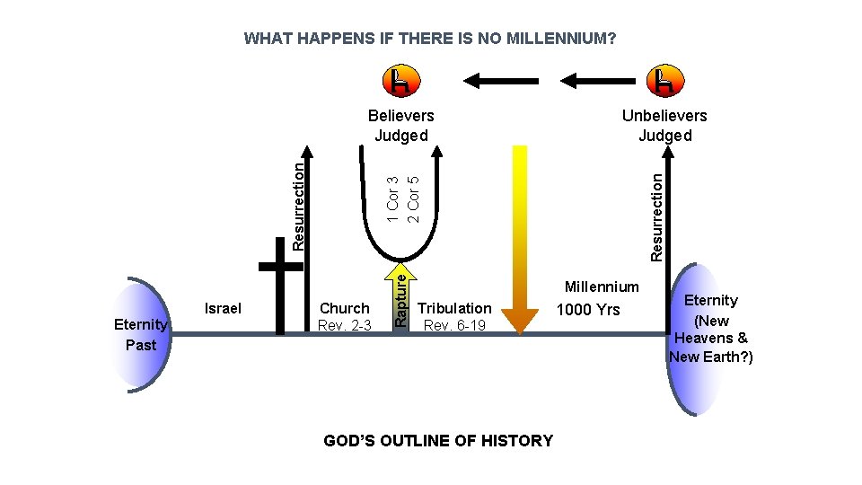 WHAT HAPPENS IF THERE IS NO MILLENNIUM? Eternity Past Church Rev. 2 -3 Rapture