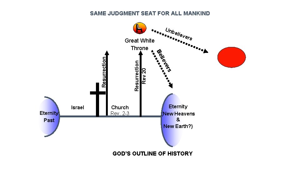 SAME JUDGMENT SEAT FOR ALL MANKIND Unb elie Resurrection Rev 20 Resurrection rs Eternity