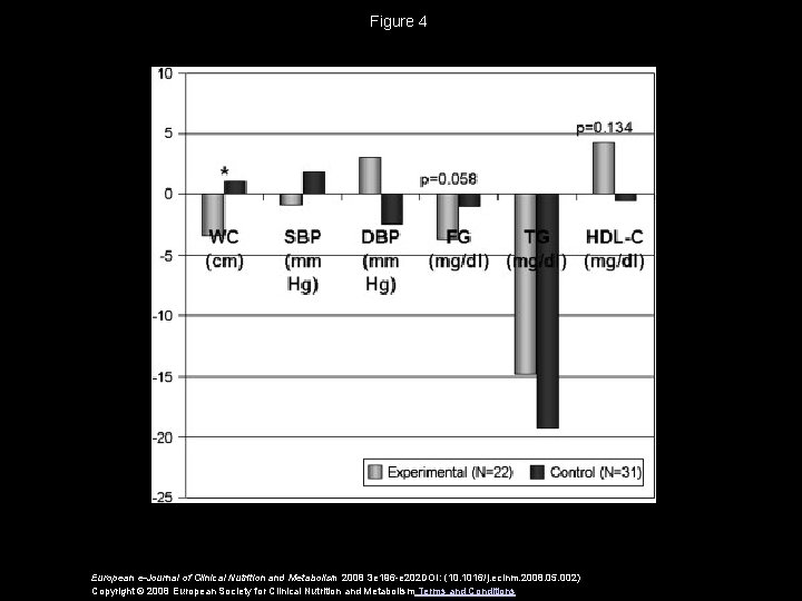 Figure 4 European e-Journal of Clinical Nutrition and Metabolism 2008 3 e 196 -e