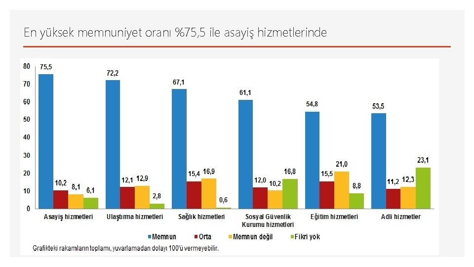 En yüksek memnuniyet oranı %75, 5 ile asayiş hizmetlerinde 