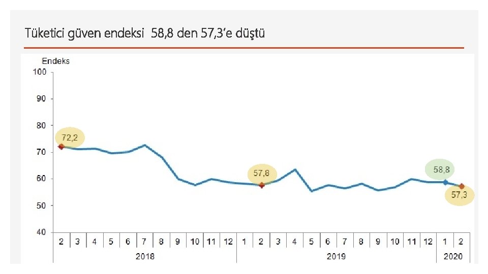 Tüketici güven endeksi 58, 8 den 57, 3’e düştü 