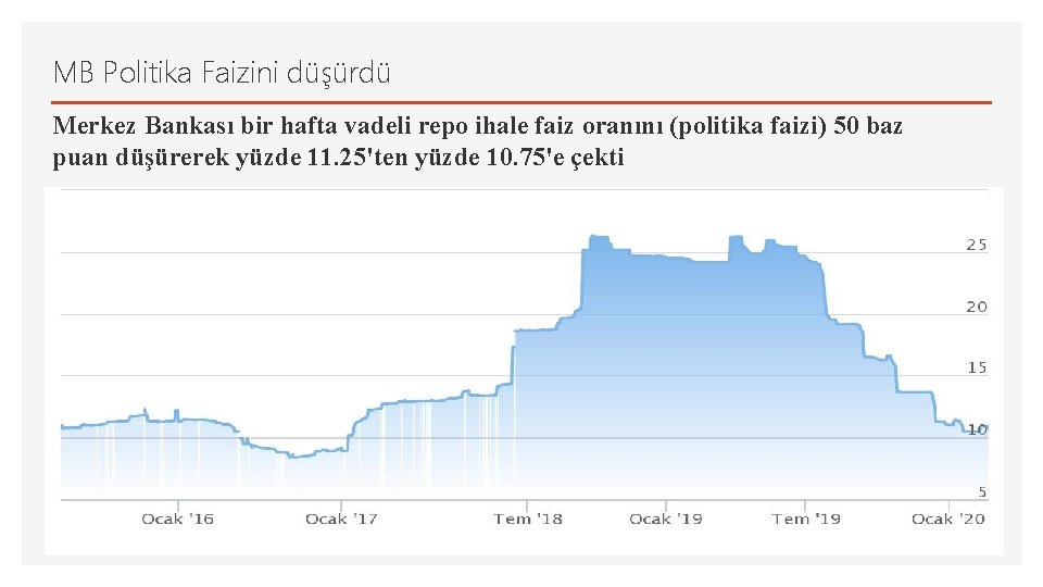 MB Politika Faizini düşürdü Merkez Bankası bir hafta vadeli repo ihale faiz oranını (politika