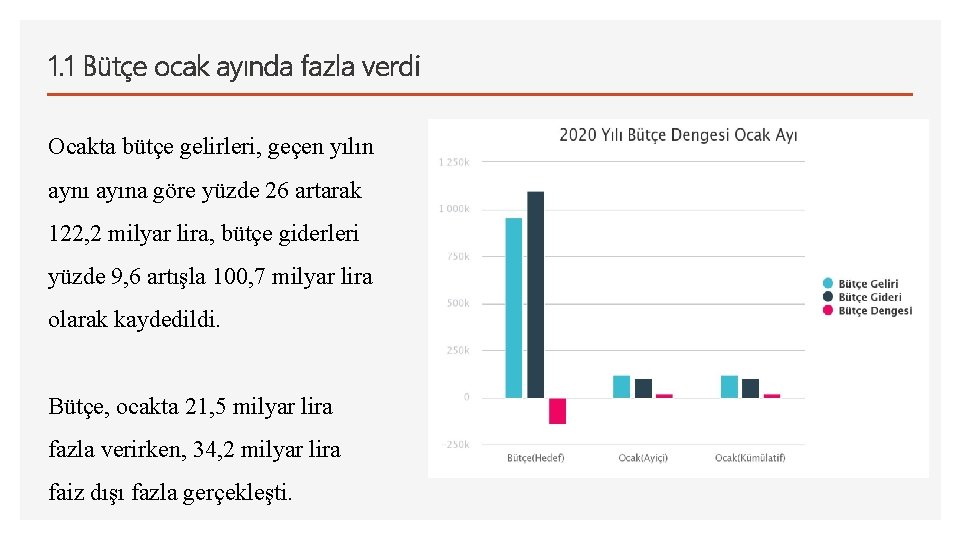 1. 1 Bütçe ocak ayında fazla verdi Ocakta bütçe gelirleri, geçen yılın aynı ayına