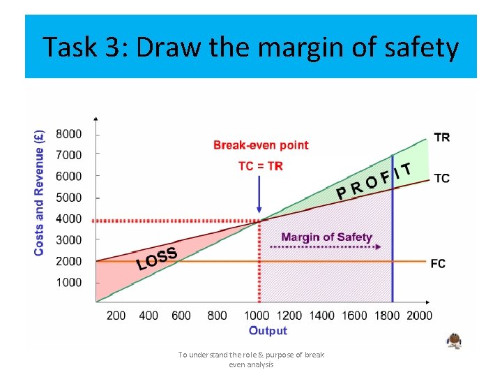 Task 3: Draw the margin of safety To understand the role & purpose of