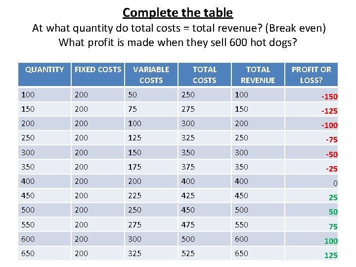 Complete the table At what quantity do total costs = total revenue? (Break even)