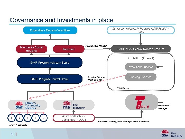 Governance and Investments in place Social and Affordable Housing NSW Fund Act 2016 Expenditure
