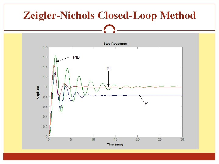 Zeigler-Nichols Closed-Loop Method 